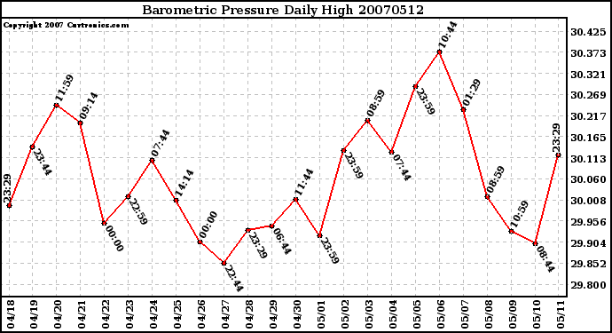 Milwaukee Weather Barometric Pressure Daily High