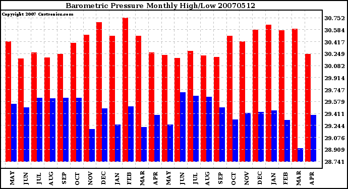 Milwaukee Weather Barometric Pressure Monthly High/Low