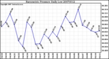 Milwaukee Weather Barometric Pressure Daily Low