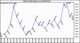 Milwaukee Weather Wind Chill Daily Low