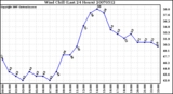 Milwaukee Weather Wind Chill (Last 24 Hours)