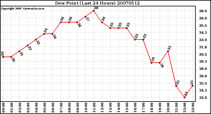 Milwaukee Weather Dew Point (Last 24 Hours)