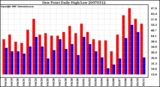 Milwaukee Weather Dew Point Daily High/Low