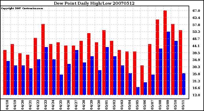 Milwaukee Weather Dew Point Daily High/Low