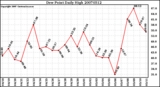 Milwaukee Weather Dew Point Daily High