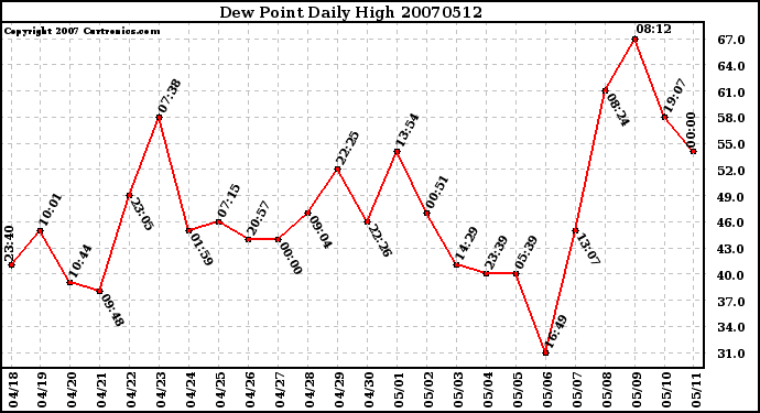 Milwaukee Weather Dew Point Daily High