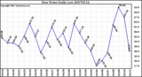 Milwaukee Weather Dew Point Daily Low