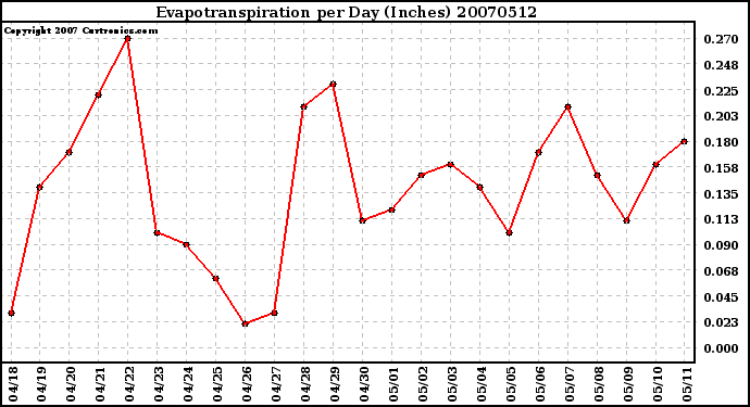 Milwaukee Weather Evapotranspiration per Day (Inches)