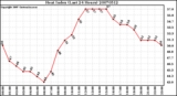 Milwaukee Weather Heat Index (Last 24 Hours)