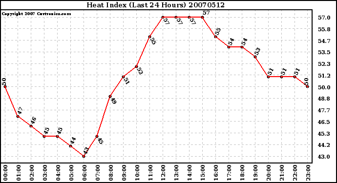 Milwaukee Weather Heat Index (Last 24 Hours)