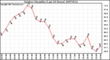 Milwaukee Weather Outdoor Humidity (Last 24 Hours)