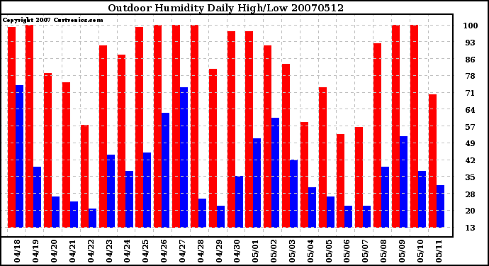 Milwaukee Weather Outdoor Humidity Daily High/Low