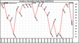 Milwaukee Weather Outdoor Humidity Daily High