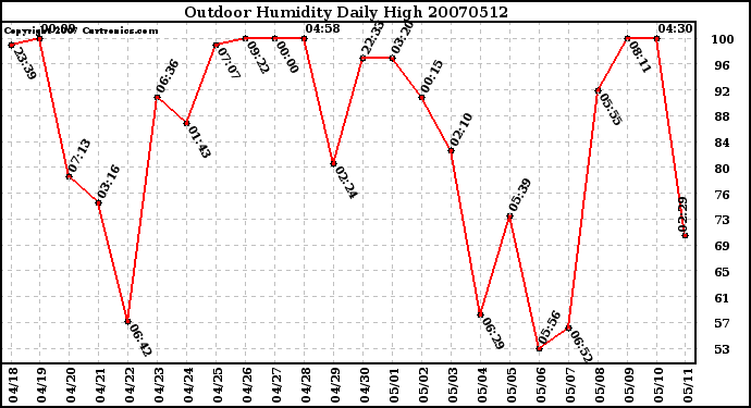 Milwaukee Weather Outdoor Humidity Daily High