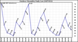 Milwaukee Weather Outdoor Humidity Daily Low