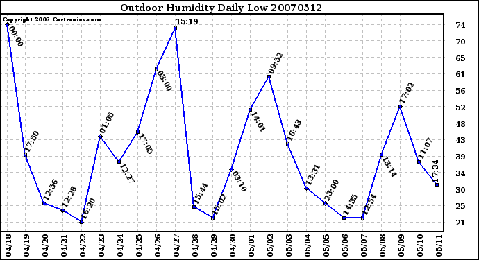 Milwaukee Weather Outdoor Humidity Daily Low