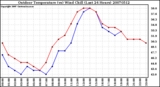 Milwaukee Weather Outdoor Temperature (vs) Wind Chill (Last 24 Hours)