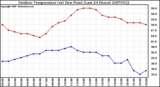 Milwaukee Weather Outdoor Temperature (vs) Dew Point (Last 24 Hours)