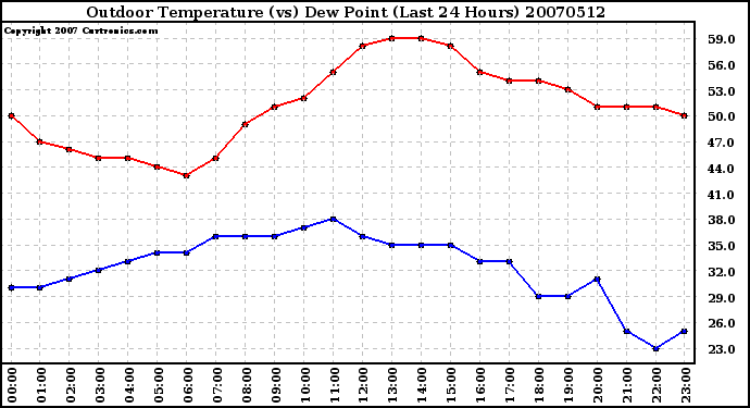 Milwaukee Weather Outdoor Temperature (vs) Dew Point (Last 24 Hours)