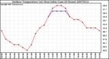 Milwaukee Weather Outdoor Temperature (vs) Heat Index (Last 24 Hours)