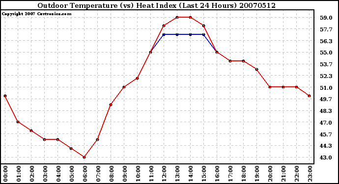 Milwaukee Weather Outdoor Temperature (vs) Heat Index (Last 24 Hours)