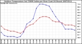 Milwaukee Weather Outdoor Temperature (vs) THSW Index per Hour (Last 24 Hours)