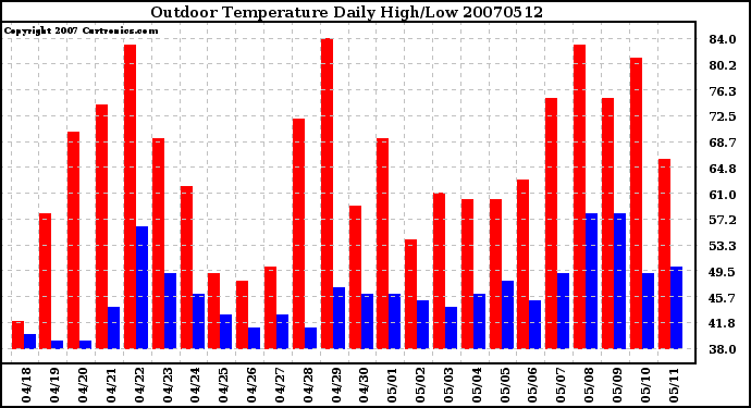 Milwaukee Weather Outdoor Temperature Daily High/Low