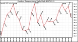 Milwaukee Weather Outdoor Temperature Daily High