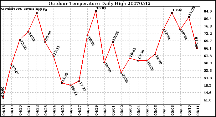 Milwaukee Weather Outdoor Temperature Daily High