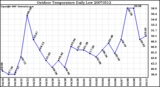 Milwaukee Weather Outdoor Temperature Daily Low