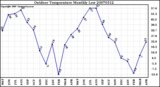 Milwaukee Weather Outdoor Temperature Monthly Low