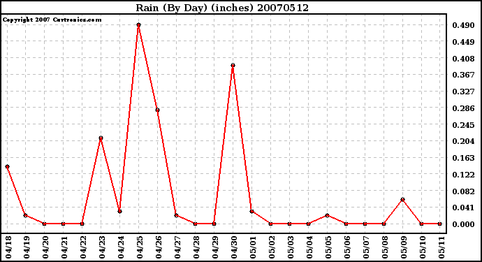 Milwaukee Weather Rain (By Day) (inches)