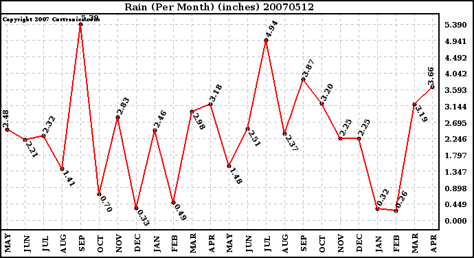 Milwaukee Weather Rain (Per Month) (inches)