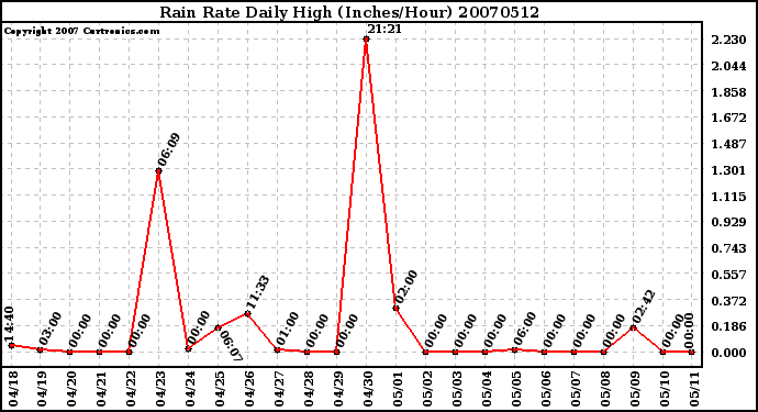 Milwaukee Weather Rain Rate Daily High (Inches/Hour)