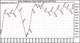 Milwaukee Weather Solar Radiation Daily High W/m2