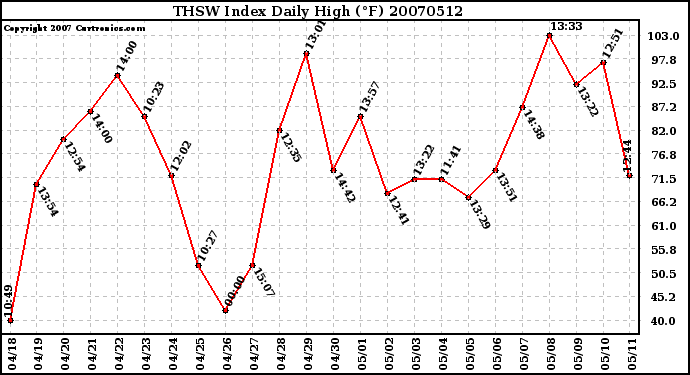 Milwaukee Weather THSW Index Daily High (F)