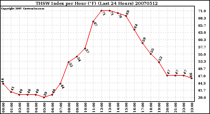 Milwaukee Weather THSW Index per Hour (F) (Last 24 Hours)