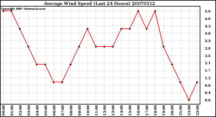 Milwaukee Weather Average Wind Speed (Last 24 Hours)