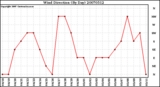 Milwaukee Weather Wind Direction (By Day)