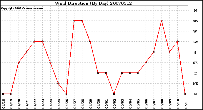 Milwaukee Weather Wind Direction (By Day)