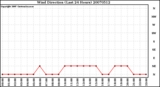 Milwaukee Weather Wind Direction (Last 24 Hours)