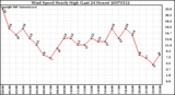 Milwaukee Weather Wind Speed Hourly High (Last 24 Hours)