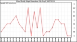 Milwaukee Weather Wind Daily High Direction (By Day)