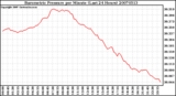 Milwaukee Weather Barometric Pressure per Minute (Last 24 Hours)