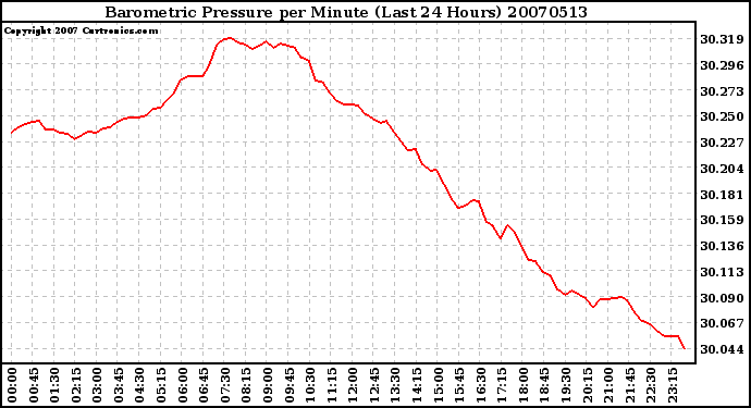 Milwaukee Weather Barometric Pressure per Minute (Last 24 Hours)