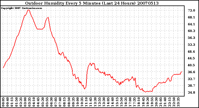 Milwaukee Weather Outdoor Humidity Every 5 Minutes (Last 24 Hours)