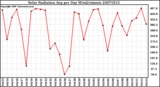 Milwaukee Weather Solar Radiation Avg per Day W/m2/minute