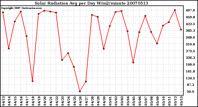 Milwaukee Weather Solar Radiation Avg per Day W/m2/minute