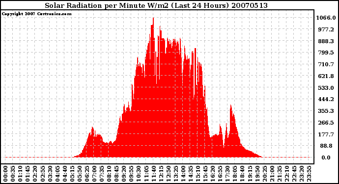 Milwaukee Weather Solar Radiation per Minute W/m2 (Last 24 Hours)