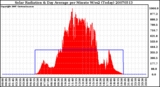 Milwaukee Weather Solar Radiation & Day Average per Minute W/m2 (Today)